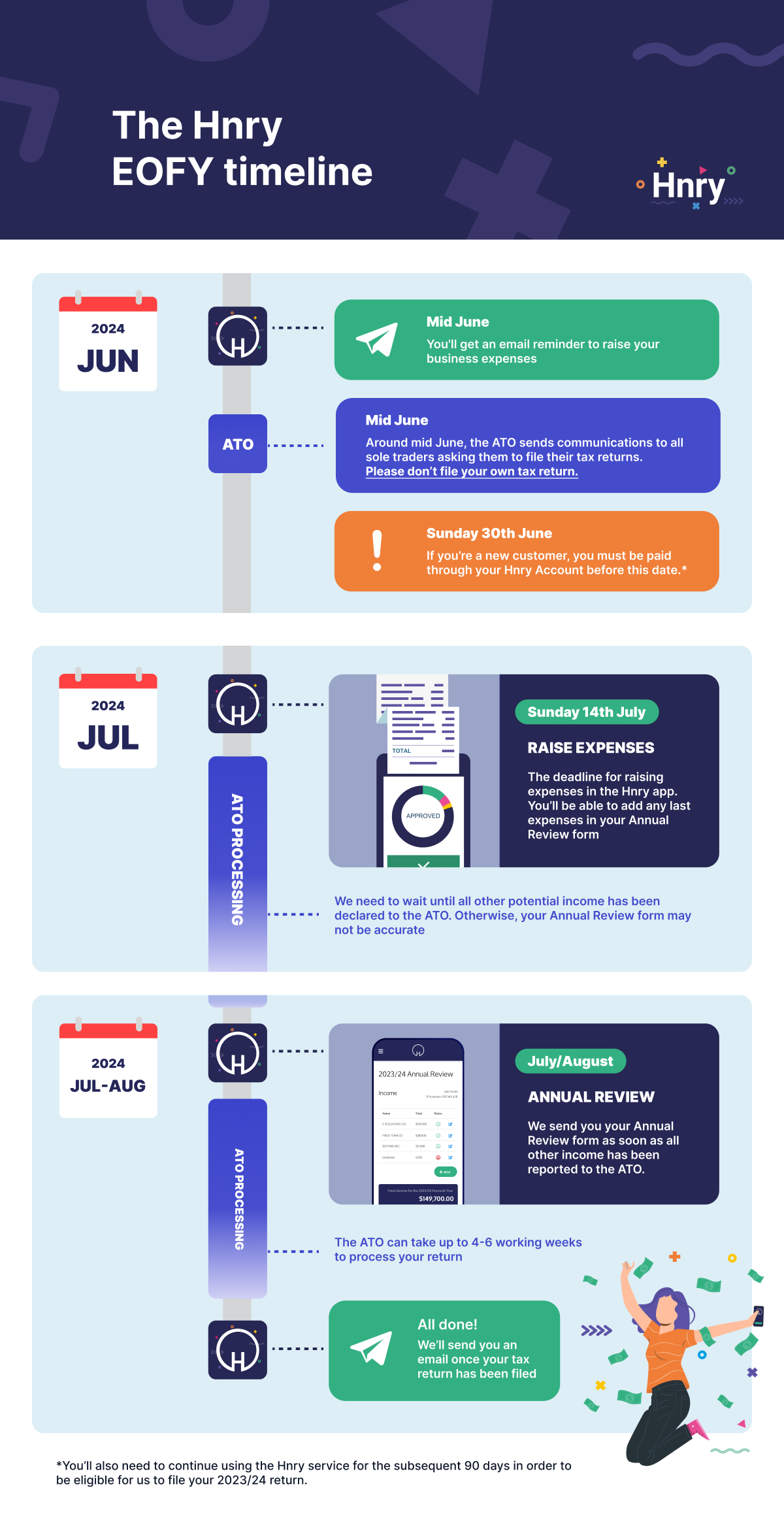 End of the financial year timeline