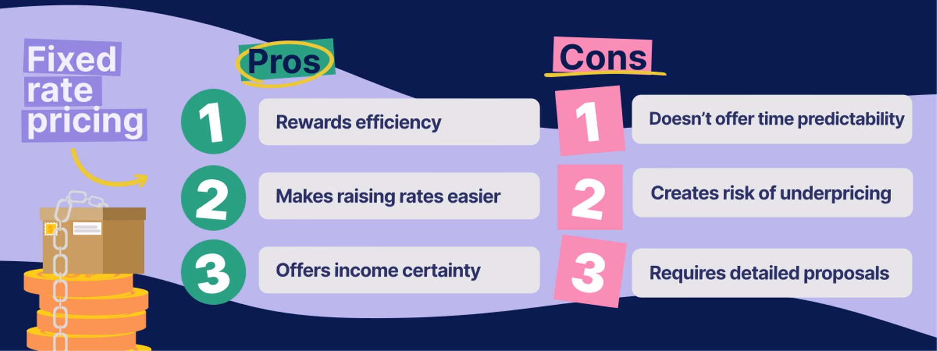 Fixed rate pricing illustration
