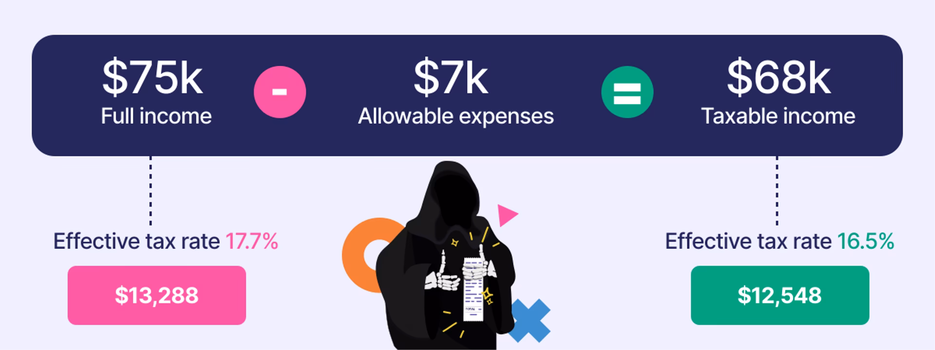 Taxable income = Full income - Allowable expenses