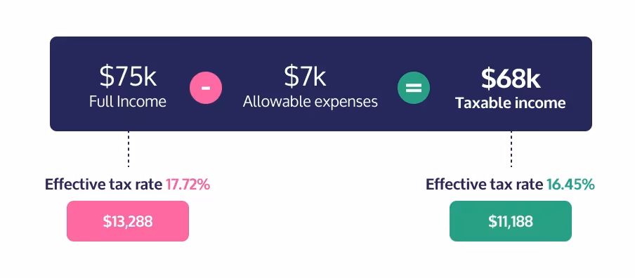 Taxable Income Explainer