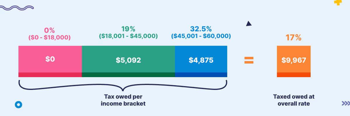 How progressive tax works